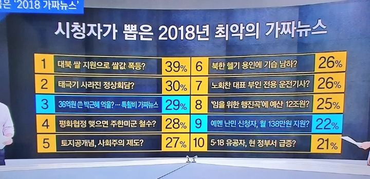 2018 최악의 가짜뉴스 TOP10 | 인스티즈