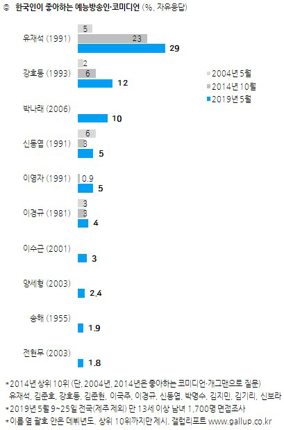 [갤럽] 한국인이 좋아하는 운동선수/가수/정치인 등등 설문 조사 | 인스티즈