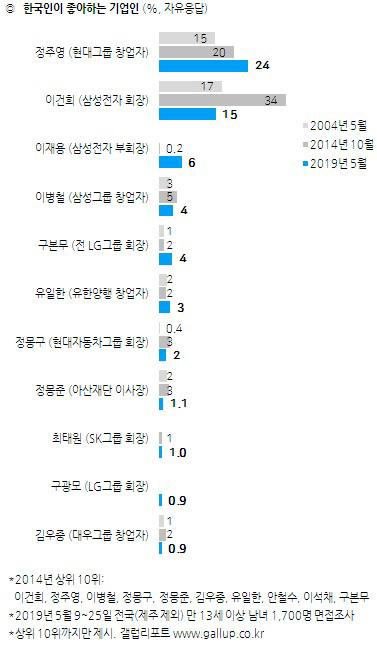 [갤럽] 한국인이 좋아하는 운동선수/가수/정치인 등등 설문 조사 | 인스티즈