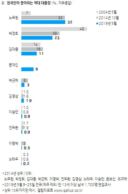 [갤럽] 한국인이 좋아하는 운동선수/가수/정치인 등등 설문 조사 | 인스티즈