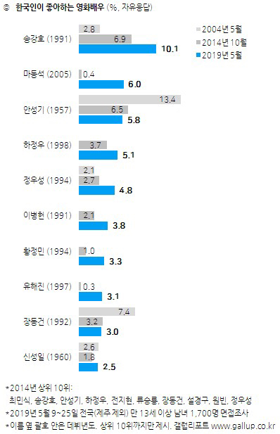 [갤럽] 한국인이 좋아하는 운동선수/가수/정치인 등등 설문 조사 | 인스티즈