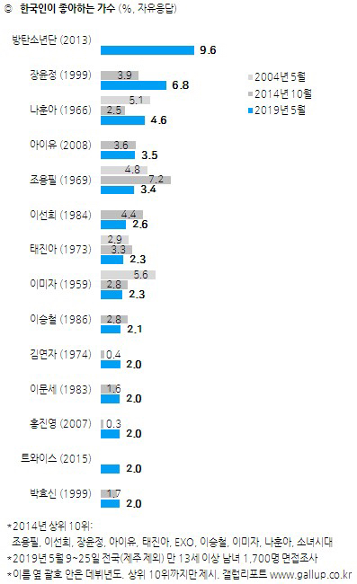 [갤럽] 한국인이 좋아하는 운동선수/가수/정치인 등등 설문 조사 | 인스티즈