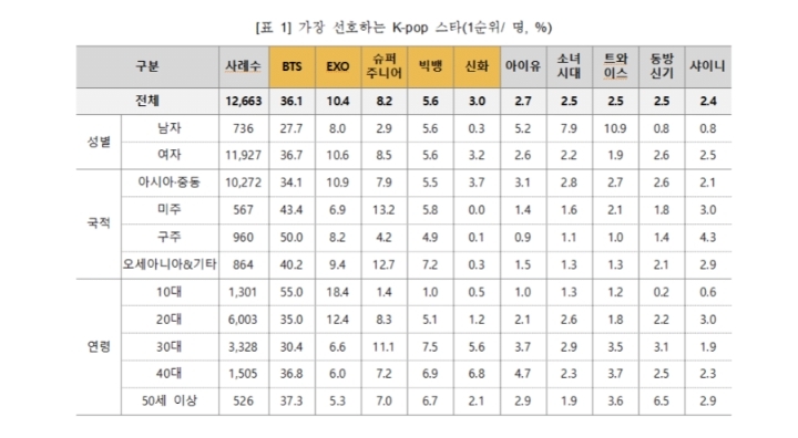 외국인들이 한국 여행 오는 이유에 큰 비중을 차지한다는 것 | 인스티즈
