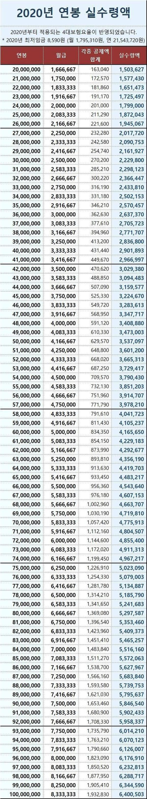 2020년 연봉 실수령액표(💸💸💸돈길 걷기!!!!!) | 인스티즈