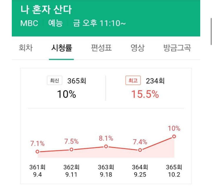 시청률 떡상한 나혼자산다 | 인스티즈