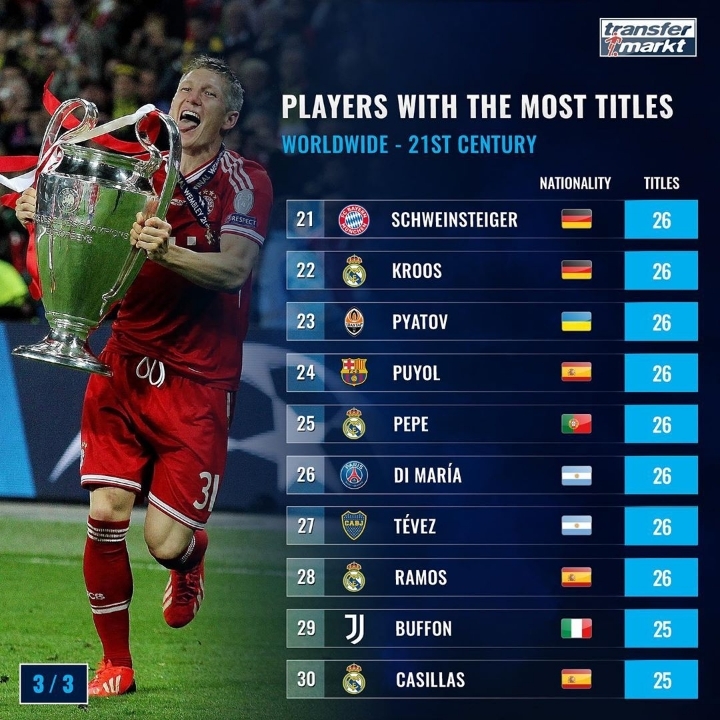 21세기 통산 최다 우승 트로피 커리어 선수 TOP 30 수준.JPG | 인스티즈