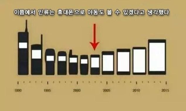 작아지던 핸드폰이 다시 커진 이유 | 인스티즈