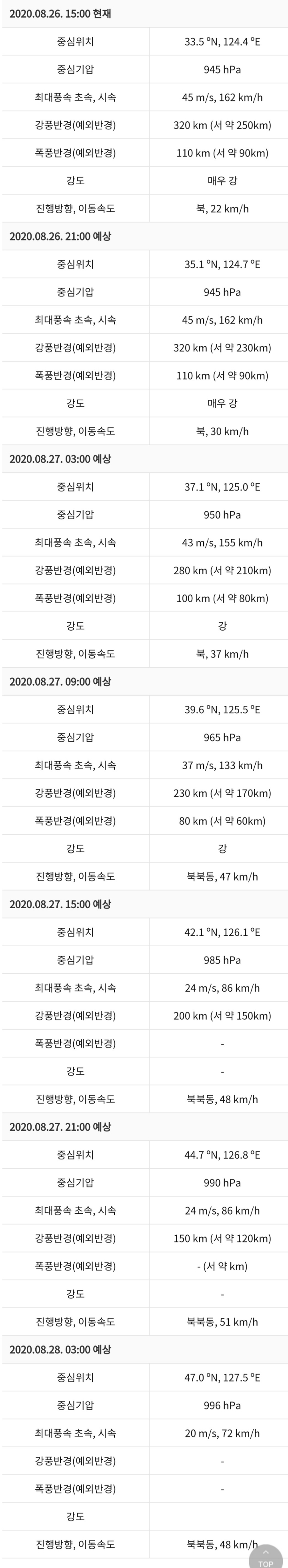 16시 발표 제8호 태풍 바비 예보상황 | 인스티즈