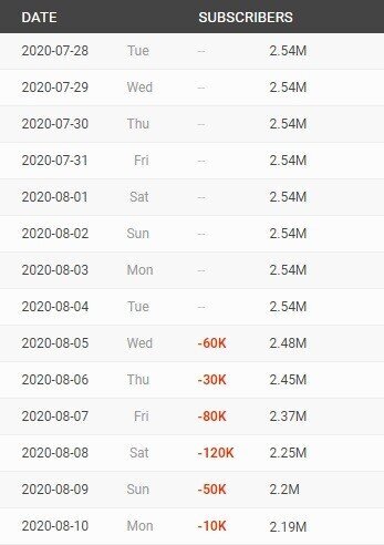 역대급 속도로 유튜브 구독자 빠지고 있는 양팡 | 인스티즈