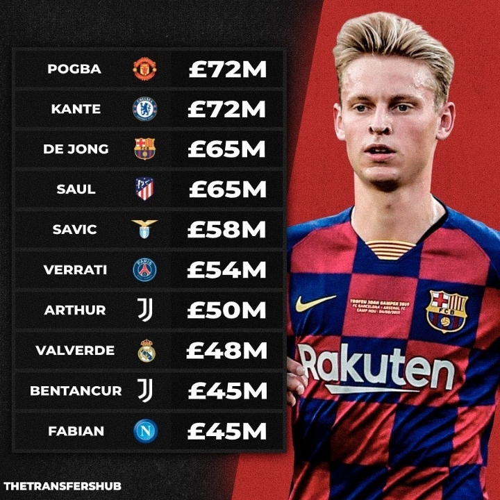 중앙 미드필더 선수들 몸값 랭킹 TOP 10 수준.JPG | 인스티즈