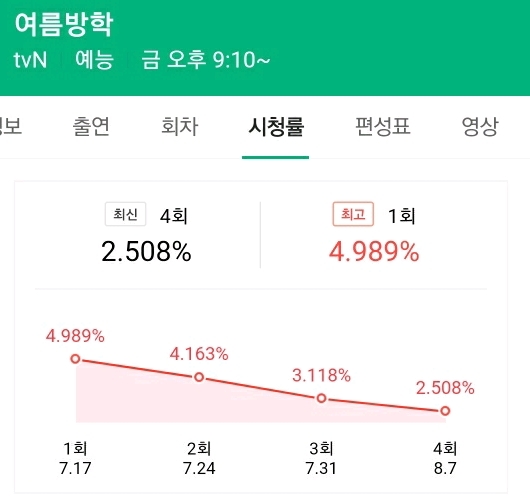 tvn 여름방학 시청률 상황 | 인스티즈