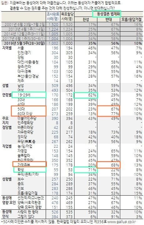 2019년 기준)동성결혼 합법화 국가 및 한국 동성결혼 갤럽조사 | 인스티즈