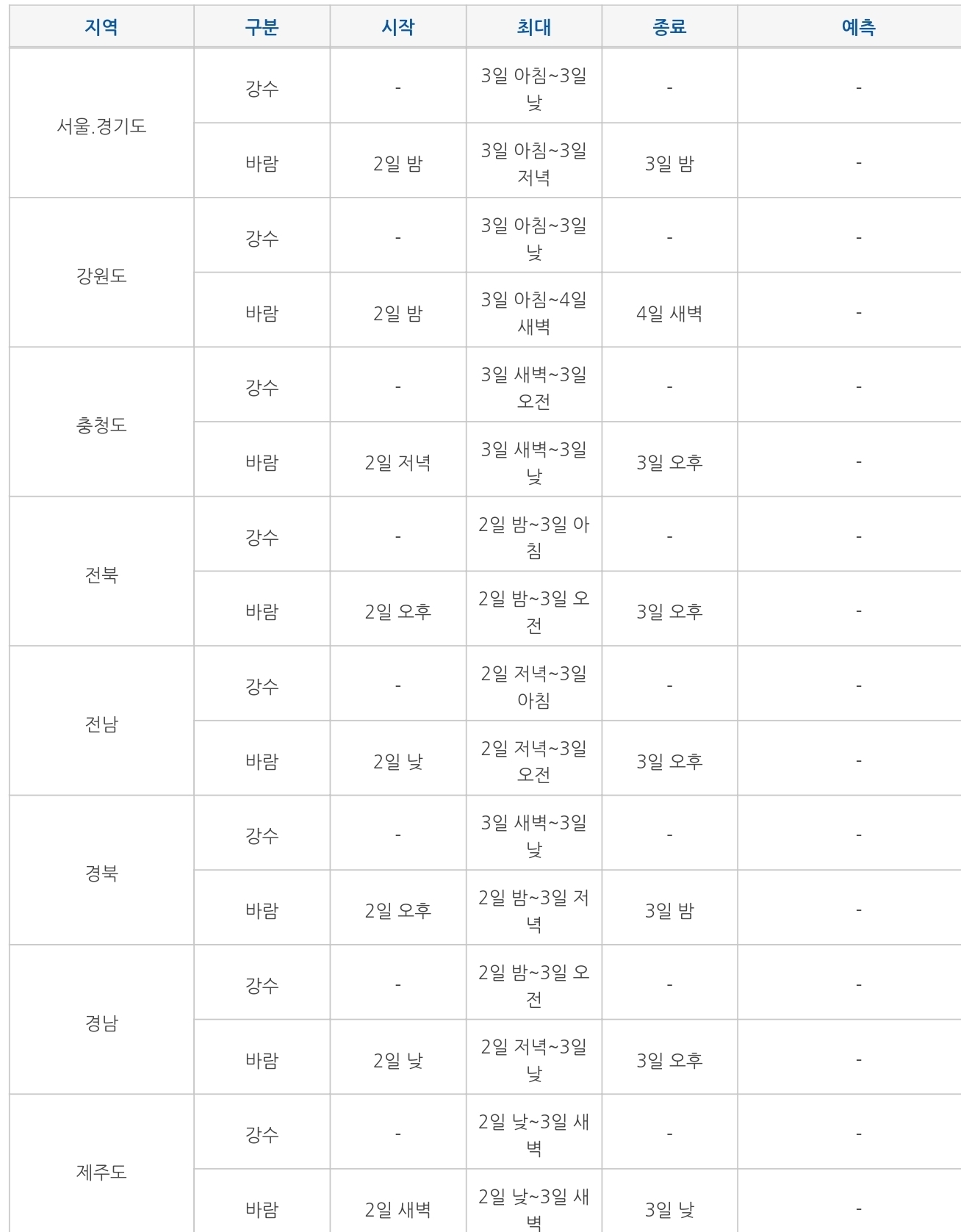 기상청 "마이삭의 영향으로 2일부터 3일까지 영남 해안지방에 최고 초속 50m 강풍, 동해안에 최대 400mm 이상 물폭탄 예상" | 인스티즈
