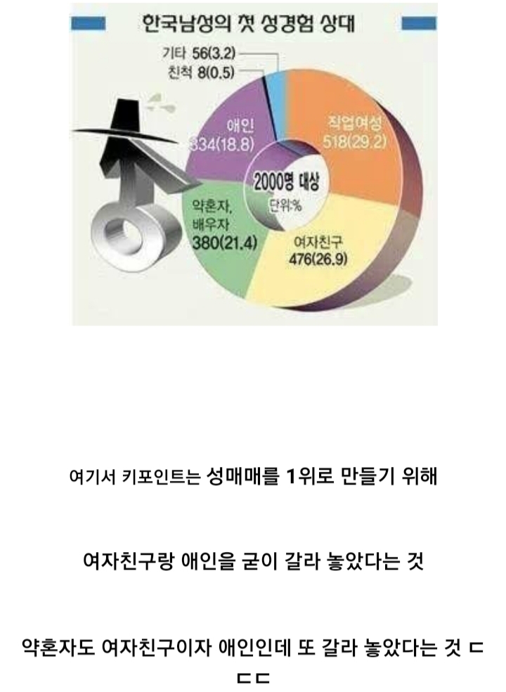 한국남성의 첫 성경험 상대.jpg | 인스티즈