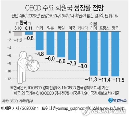 OECD 한국 성장률 전망만 상향조정 37개국 1위 | 인스티즈