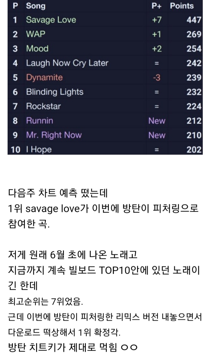 방탄소년단은 다음주 새로운 곡으로 빌보드 1위 또 할지도 | 인스티즈