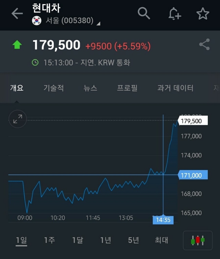 5개월전 전재산 5억 현차 주식 몰빵해서 죽고싶다는 아재 | 인스티즈