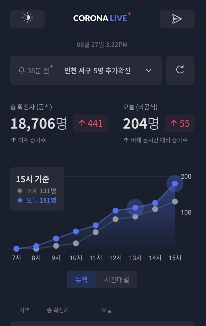 15시 30분 기준 추가확진자 200명 이상.. | 인스티즈