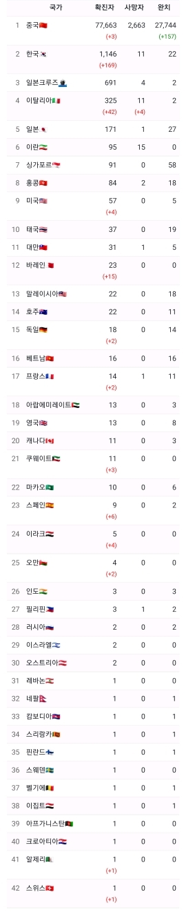 확진자 수 1100명 돌파 | 인스티즈