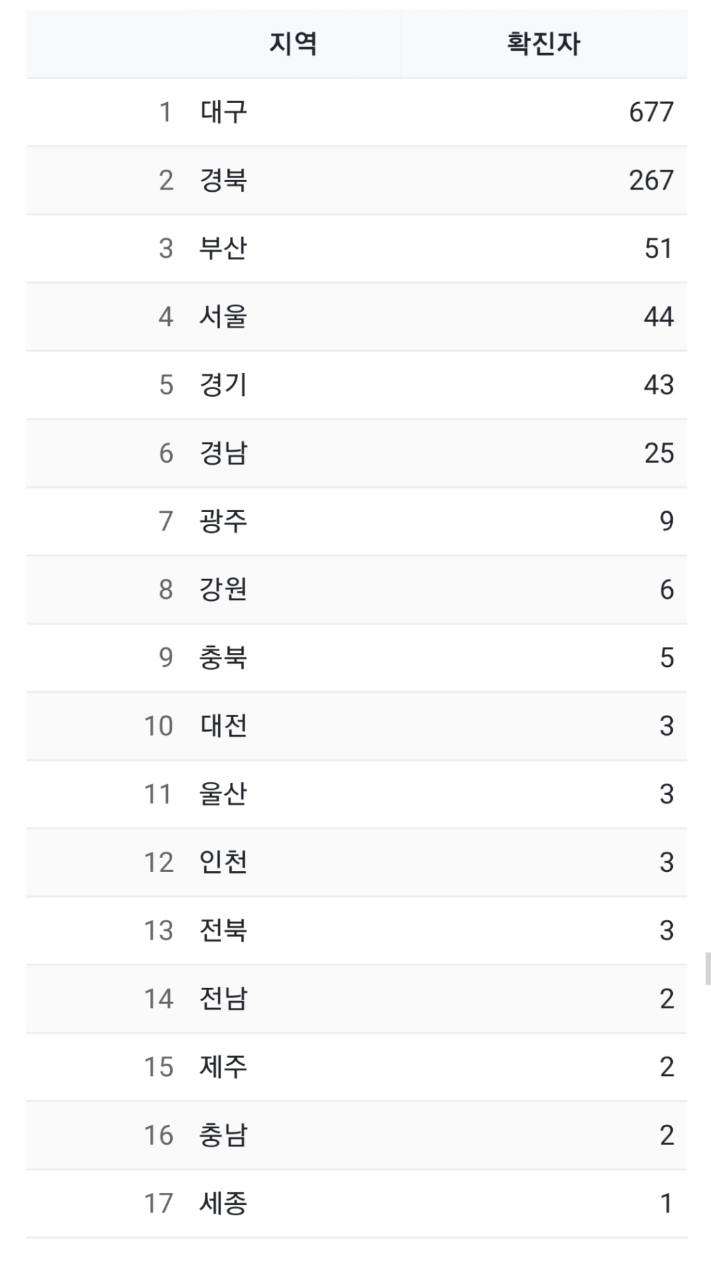 확진자 수 1100명 돌파 | 인스티즈