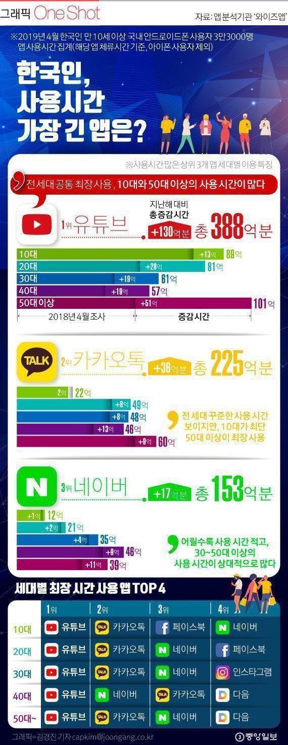 대한민국 어플 사용량 분석.jpg | 인스티즈