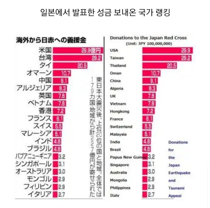 일본 피해 성금 1000억원 육박!!! | 인스티즈