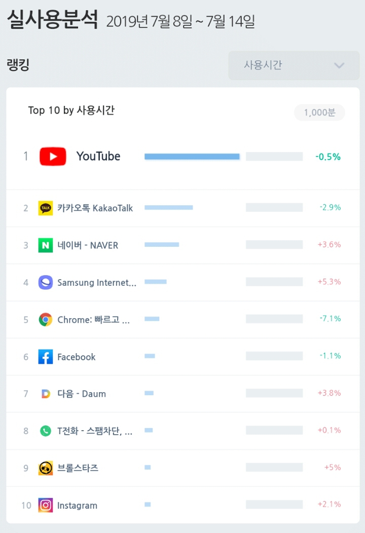 대한민국 어플 사용량 분석.jpg | 인스티즈