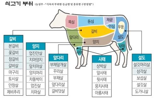 본인이 가장 좋아하는 소고기 부위는? | 인스티즈