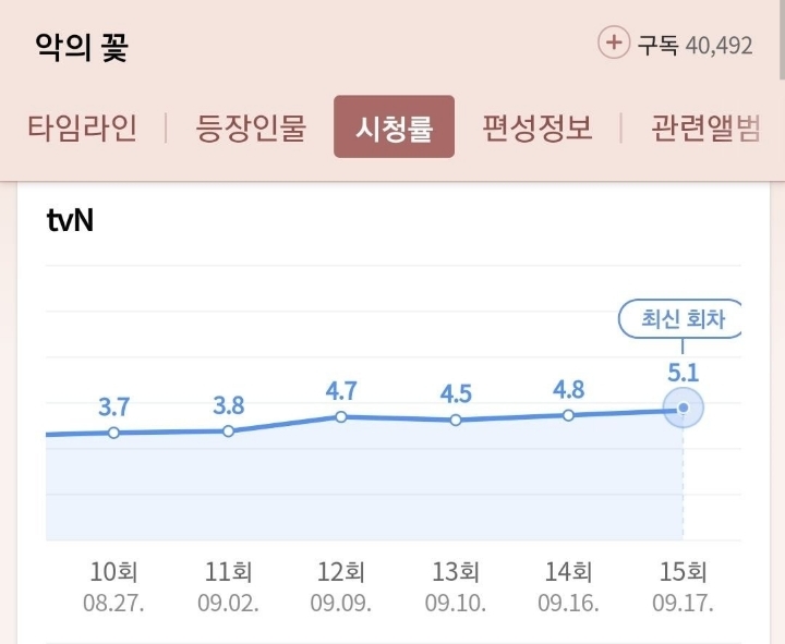 현재 방영중인 미니시리즈 드라마들 최근시청률 추이.JPG | 인스티즈