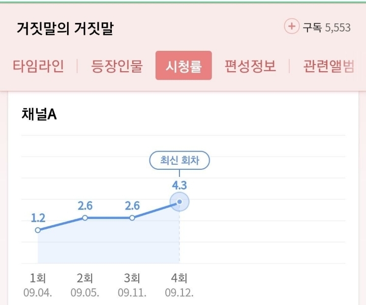 현재 방영중인 미니시리즈 드라마들 최근시청률 추이.JPG | 인스티즈