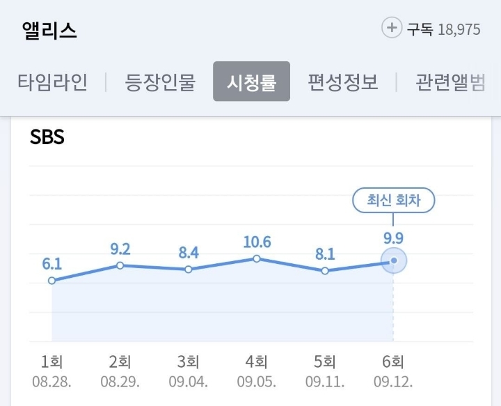현재 방영중인 미니시리즈 드라마들 최근시청률 추이.JPG | 인스티즈