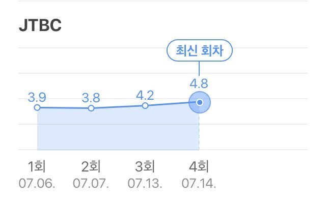 조용히 입소문나서 시청률 상승세 타기 시작한 jtbc 드라마.JPG | 인스티즈