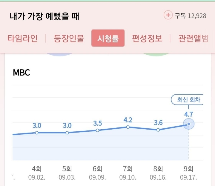 현재 방영중인 미니시리즈 드라마들 최근시청률 추이.JPG | 인스티즈
