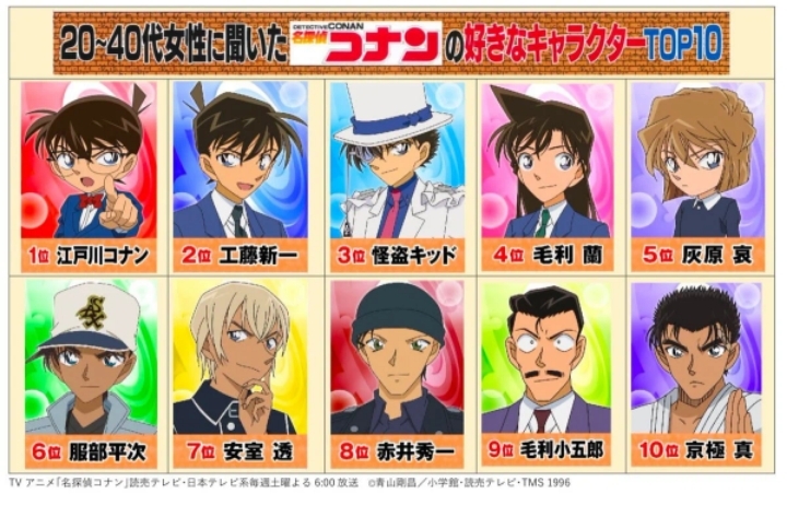 저번주 일본 방송 20~40대 여성에 물은 명탐정 코난 좋아하는 캐릭터 순위 .JPG | 인스티즈