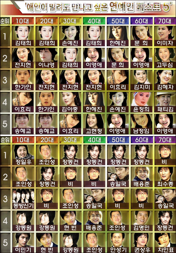 2000년대 중후반 연령별 선호도 인기 연예인들.JPG | 인스티즈