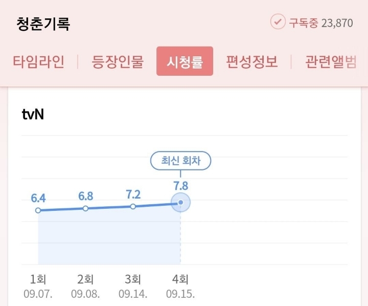 현재 방영중인 미니시리즈 드라마들 최근시청률 추이.JPG | 인스티즈