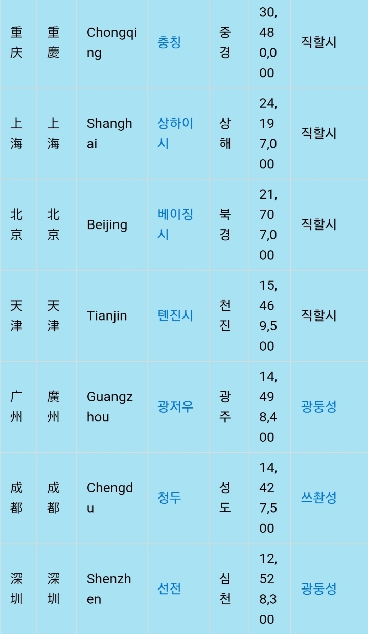 중국의 인구 수 천만 이상 도시들 | 인스티즈