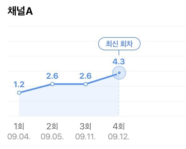 채널 대비 시청률 대박난듯한 이유리 X 연정훈 주연 드라마 거짓말의 거짓말.JPG | 인스티즈
