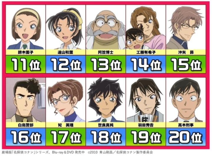 저번주 일본 방송 20~40대 여성에 물은 명탐정 코난 좋아하는 캐릭터 순위 .JPG | 인스티즈