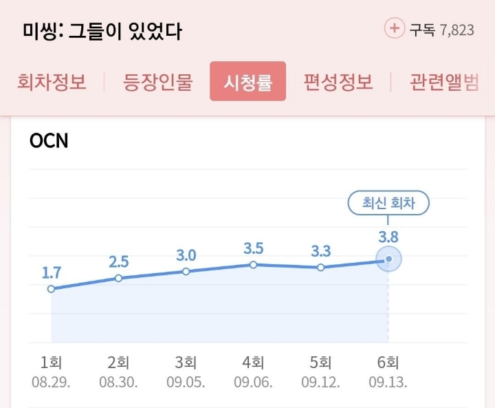 현재 방영중인 미니시리즈 드라마들 최근시청률 추이.JPG | 인스티즈