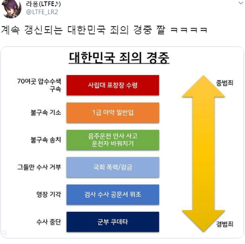 대한민국 죄의 경중 | 인스티즈