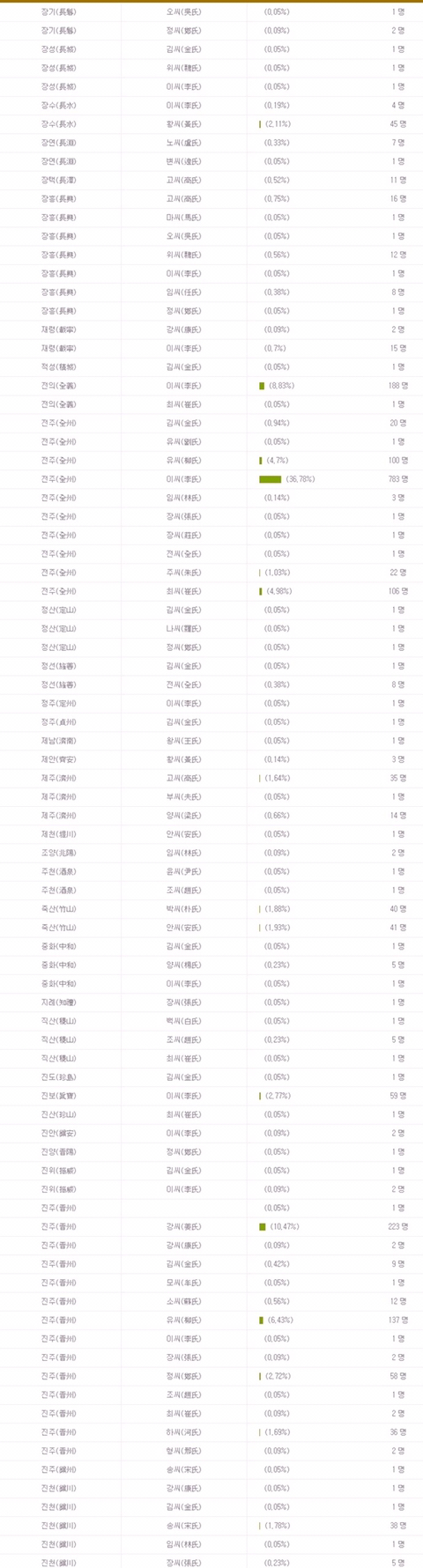 우리 가문은 조선시대 과거시험에 얼마나 붙었을까? | 인스티즈