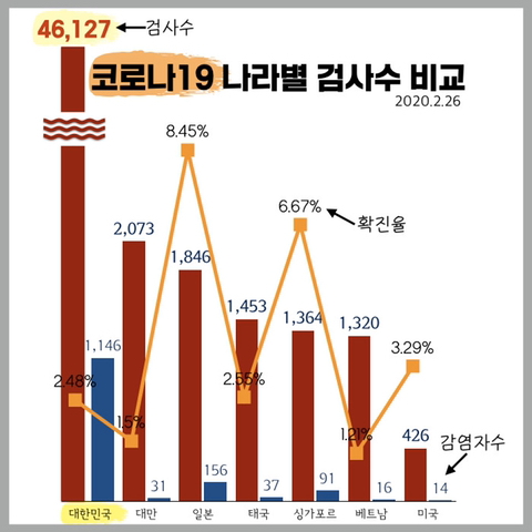 한국 확진자가 많은이유? 진단을 많이해서!! | 인스티즈