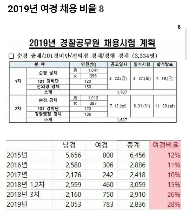 2015~2019 여경 채용비율 변화 | 인스티즈