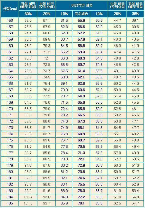 키에 맞는 몸무게 표.JPG | 인스티즈