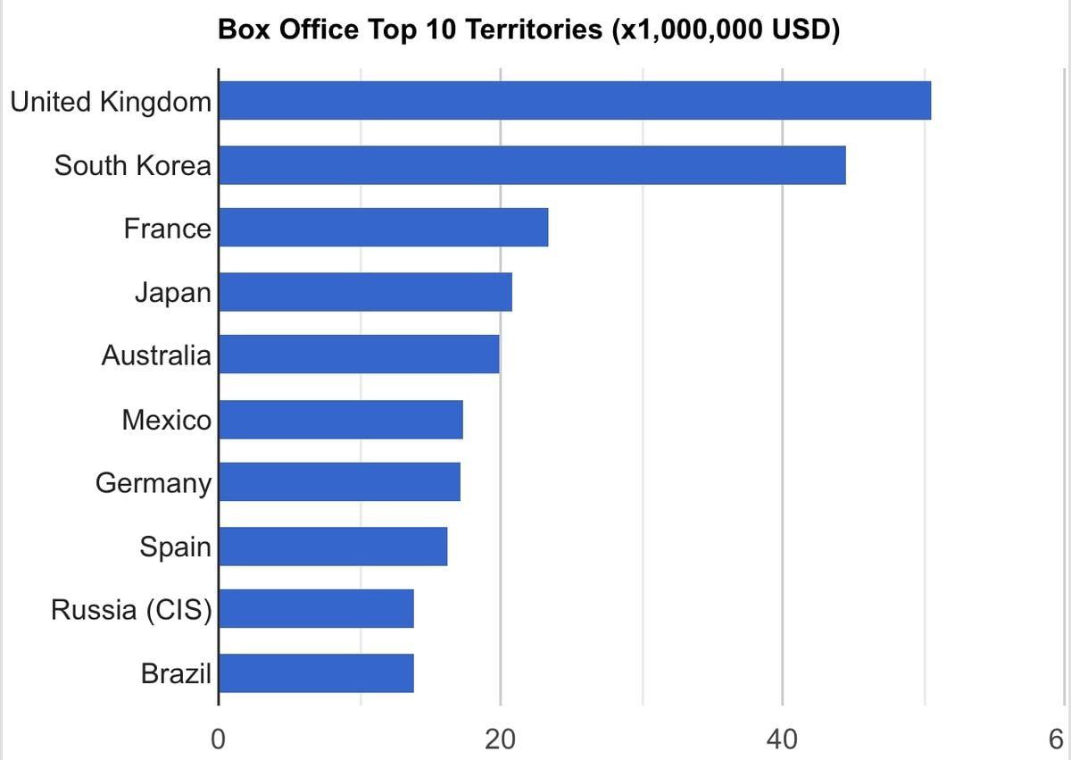 퀸의 본고장 영국을 따라잡을 기세인 보헤미안 랩소디 한국 흥행 성적 | 인스티즈