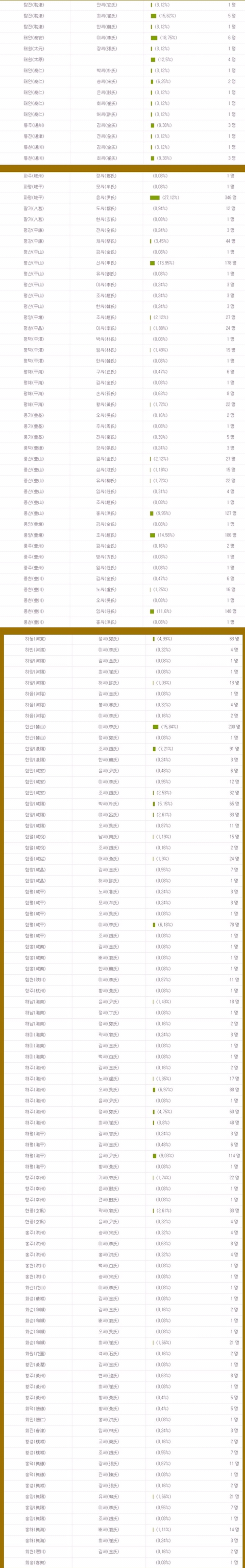 우리 가문은 조선시대 과거시험에 얼마나 붙었을까? | 인스티즈