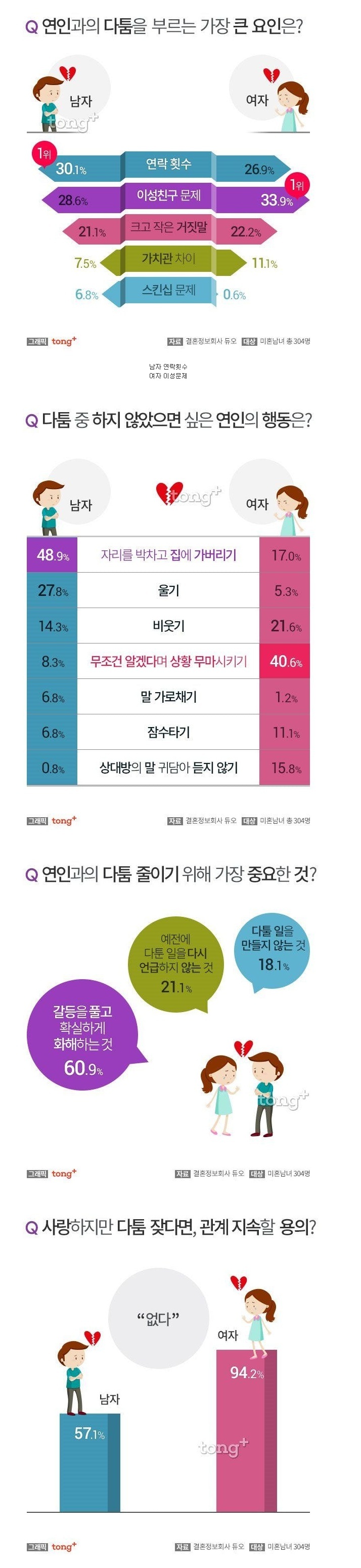 연인과 다투는 이유 1위.jpg | 인스티즈