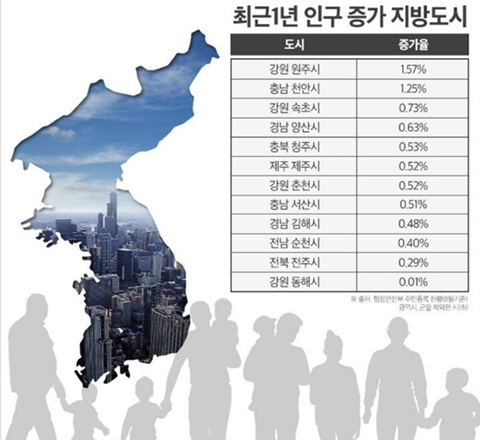 인구증가 지방도시 | 인스티즈