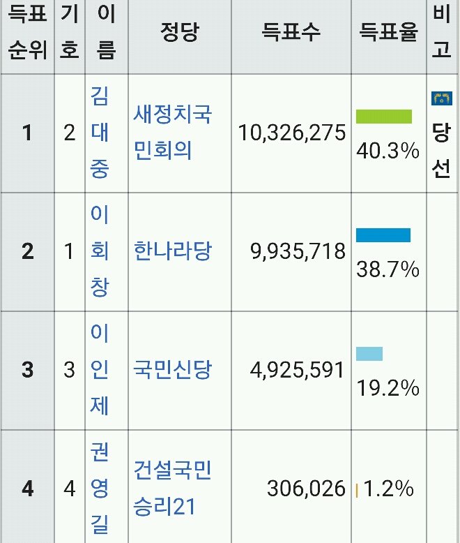 대통령은 하늘이 도와야 될 수 있는 자리다라는 말이 나왔던 대선 | 인스티즈